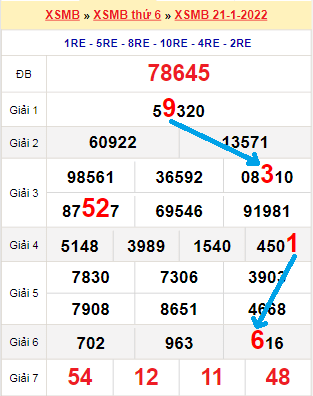 Bạch thủ loto miền Bắc hôm nay 22/1/2022