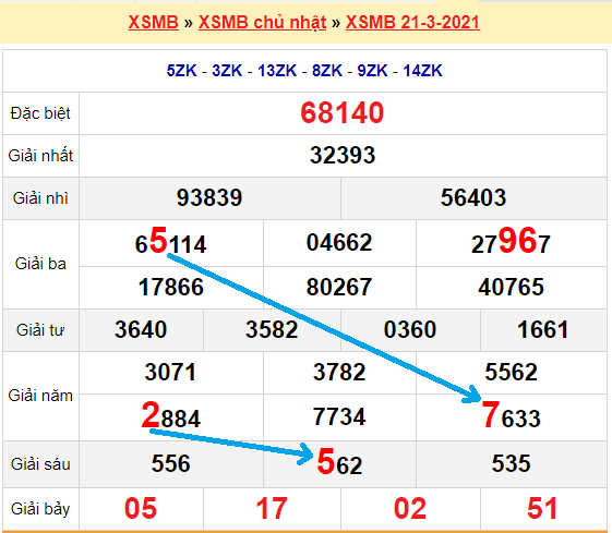 Bạch thủ loto miền bắc hôm nay 22/3/2021