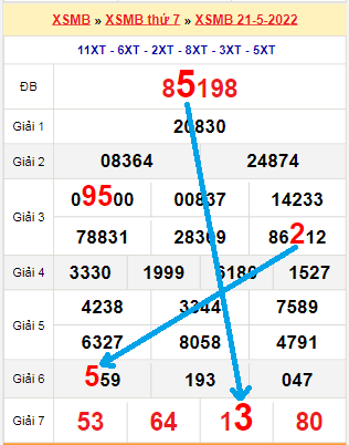 Bạch thủ loto miền Bắc hôm nay 22/5/2022