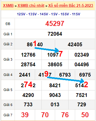 Bạch thủ loto miền Bắc hôm nay 22/5/2023