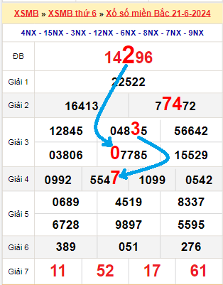 Bạch thủ loto miền Bắc hôm nay 22/6/2024