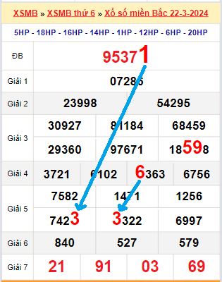 Bạch thủ loto miền Bắc hôm nay 23/3/2024