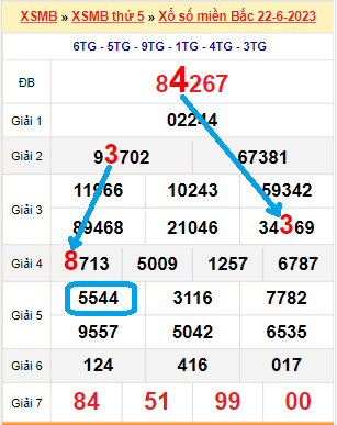 Bạch thủ loto miền Bắc hôm nay 23/6/2023