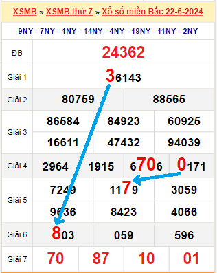 Bạch thủ loto miền Bắc hôm nay 23/6/2024