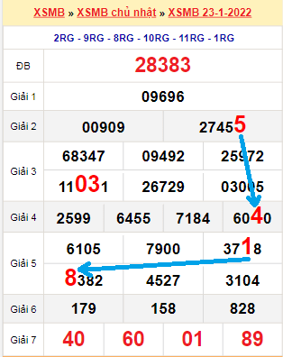 Bạch thủ loto miền Bắc hôm nay 24/1/2022