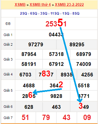 Bạch thủ lô miền Bắc ngày 24/2/2022