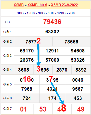 Bạch thủ loto miền Bắc hôm nay 24/9/2022