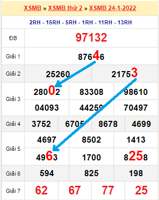 Bạch thủ loto miền Bắc hôm nay 25/1/2022