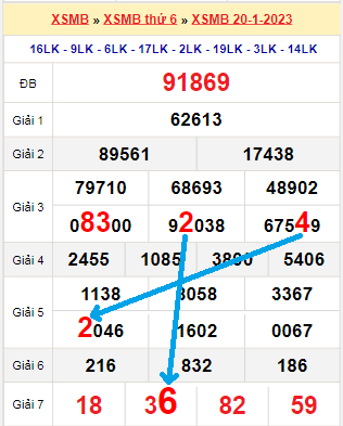 Bạch thủ lô MB hôm nay ngày 25/1/2023