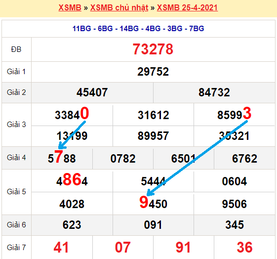 Bạch thủ loto miền bắc hôm nay 26/4/2021