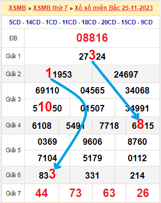 Bạch thủ loto miền Bắc hôm nay 26/11/2023