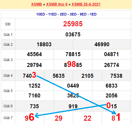 Bạch thủ loto miền bắc hôm nay 26/6/2021