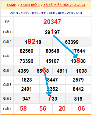 Bạch thủ loto miền Bắc hôm nay 27/1/2024