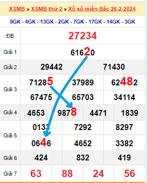 Bạch thủ loto miền Bắc hôm nay 27/2/2024