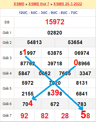 Bạch thủ loto miền Bắc hôm nay 27/3/2022