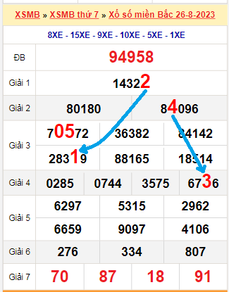 Bạch thủ loto miền Bắc hôm nay 27/8/2023