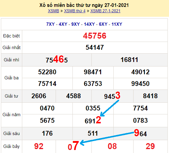 Bạch thủ lô miền bắc ngày 28/1/2021