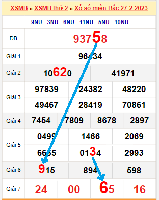 Bạch thủ loto miền Bắc hôm nay 28/2/2023