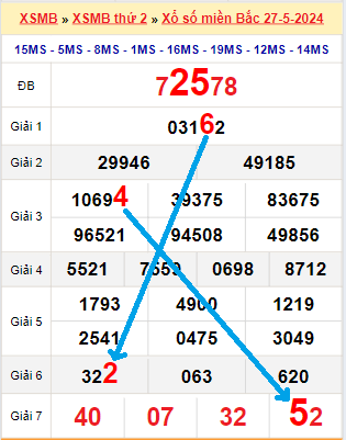 Bạch thủ loto miền Bắc hôm nay 28/5/2024