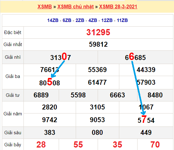 Bạch thủ loto miền bắc hôm nay 29/3/2021