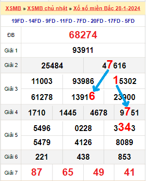 Bạch thủ loto miền Bắc hôm nay 29/1/2024