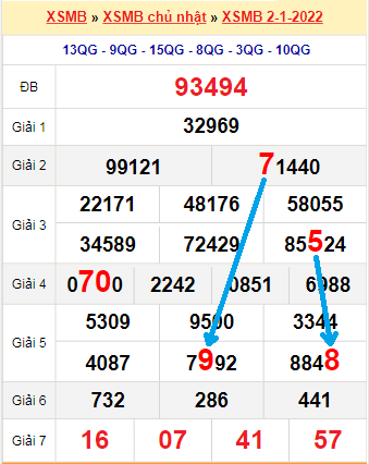 Bạch thủ loto miền Bắc hôm nay 3/1/2022