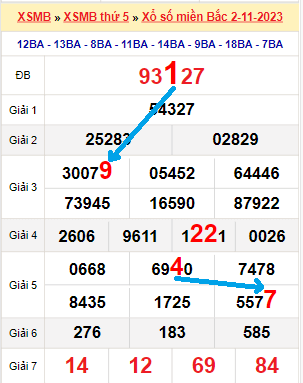 Bạch thủ loto miền Bắc hôm nay 3/11/2023