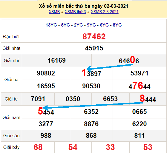 Bạch thủ lô Mb hôm nay ngày 3/3/2021