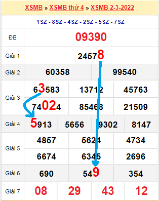 Bạch thủ lô miền Bắc ngày 3/3/2022