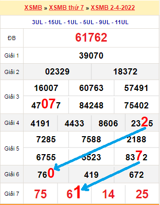 Bạch thủ loto miền Bắc hôm nay 3/4/2022