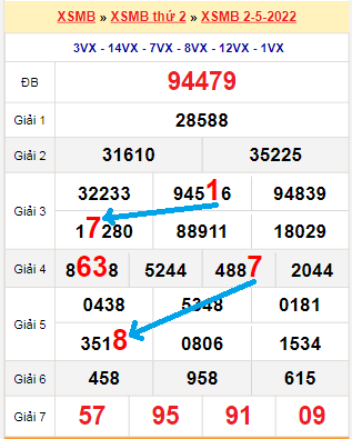 Bạch thủ loto miền Bắc hôm nay 3/5/2022