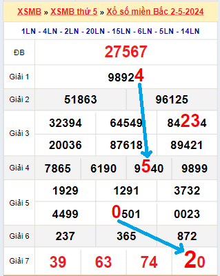 Bạch thủ loto miền Bắc hôm nay 3/5/2024