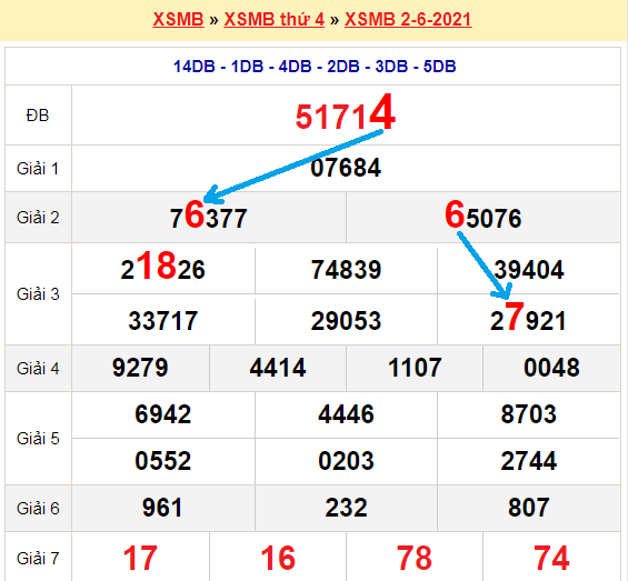 Bạch thủ lô miền bắc ngày 3/6/2021