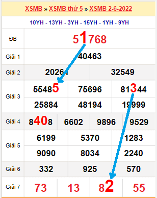 Bạch thủ loto miền Bắc hôm nay 3/6/2022