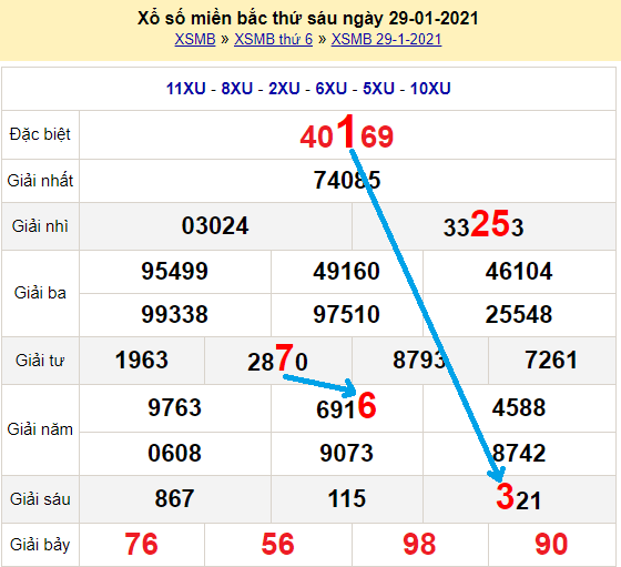 Bạch thủ loto miền bắc hôm nay 30/1/2021