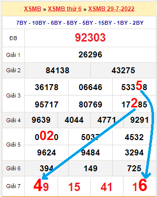 Bạch thủ loto miền Bắc hôm nay 30/7/2022