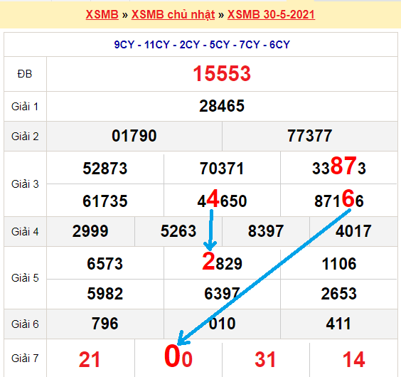 Bạch thủ loto miền bắc hôm nay 31/5/2021