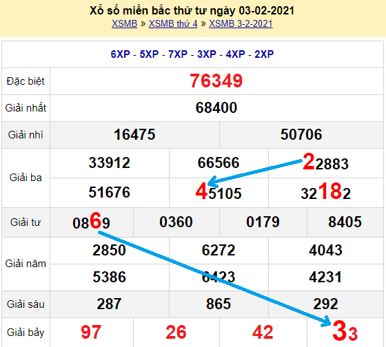 Bạch thủ lô miền bắc ngày 4/2/2021