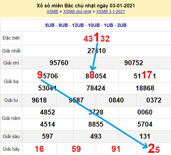 Bạch thủ loto miền bắc hôm nay 4/1/2021