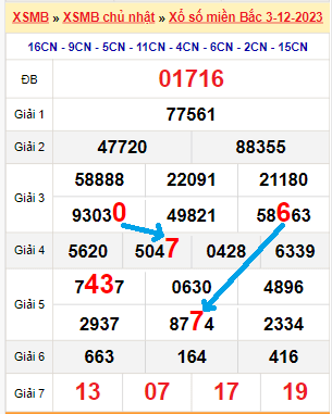 Bạch thủ loto miền Bắc hôm nay 4/12/2023