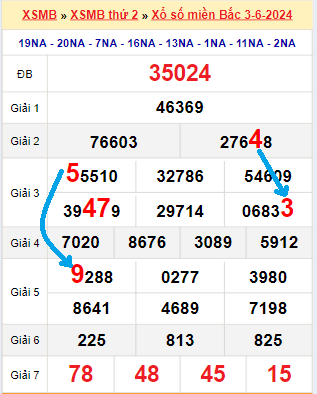 Bạch thủ loto miền Bắc hôm nay 4/6/2024