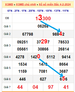 Bạch thủ loto miền Bắc hôm nay 5/2/2024