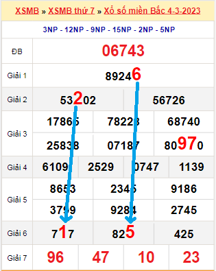 Bạch thủ loto miền Bắc hôm nay 5/3/2023