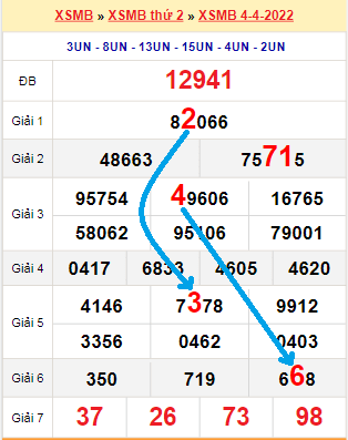 Bạch thủ loto miền Bắc hôm nay 5/4/2022