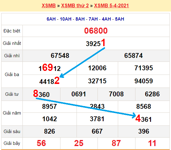 Bạch thủ loto miền bắc hôm nay 6/4/2021