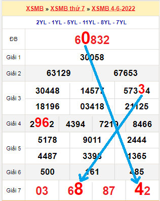 Bạch thủ loto miền Bắc hôm nay 6/6/2022