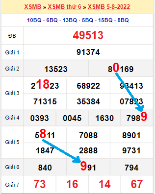Bạch thủ loto miền Bắc hôm nay 6/8/2022