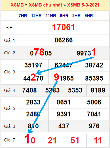Bạch thủ loto miền bắc hôm nay 6/9/2021