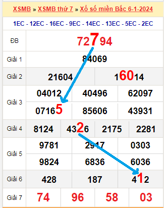 Bạch thủ loto miền Bắc hôm nay 7/1/2024