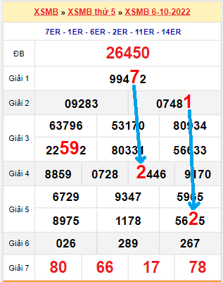 Bạch thủ loto miền Bắc hôm nay 7/10/2022